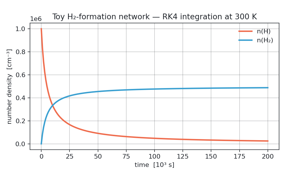 Abundances of H and H₂ versus time, relaxing to chemical equilibrium