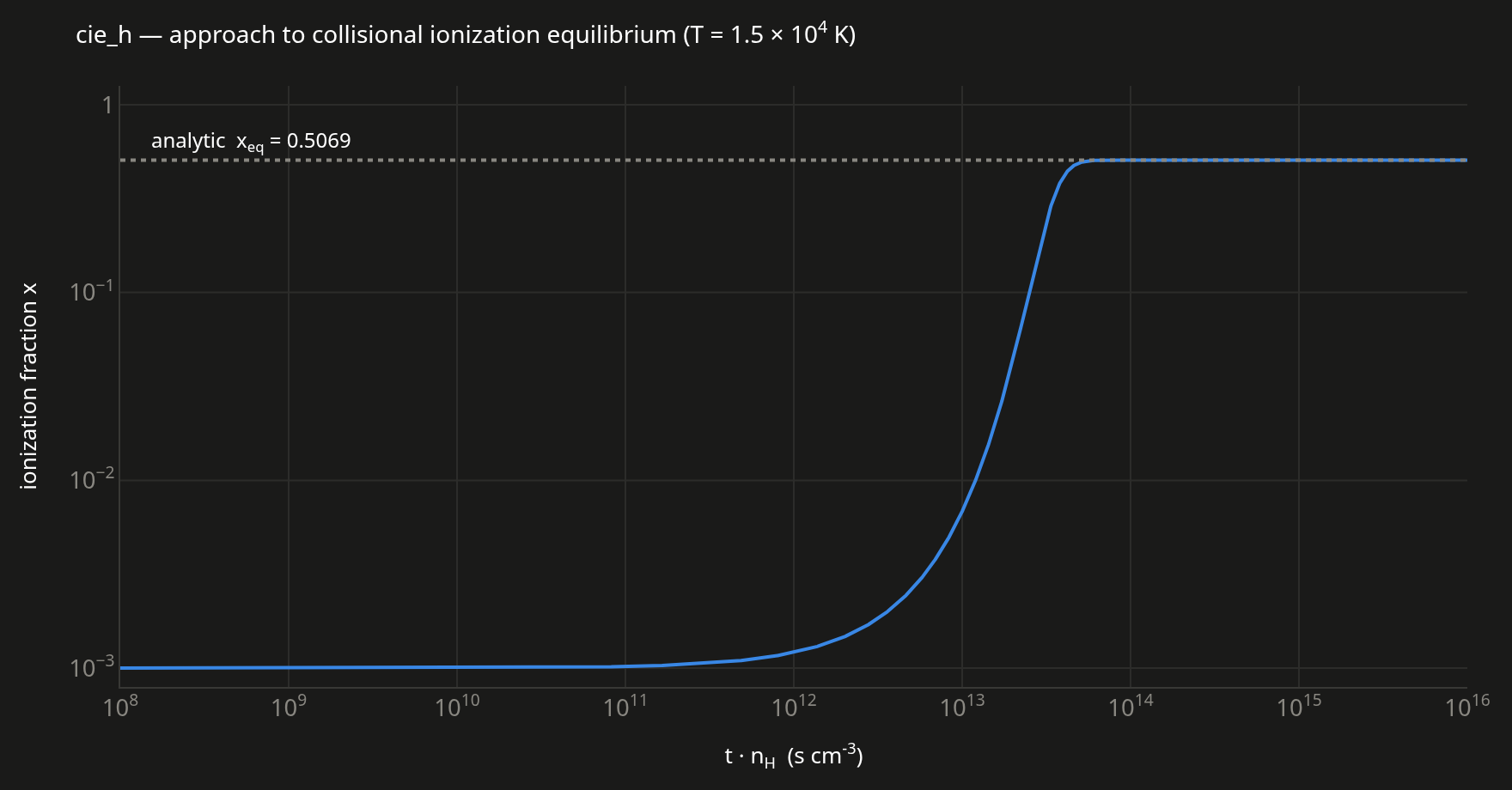 Ionization fraction rising from the 1e-3 seed to the analytic equilibrium value 0.5069