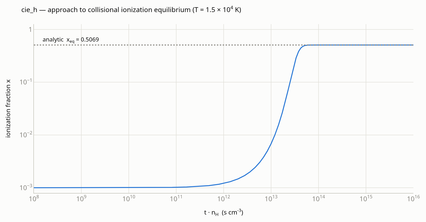 Ionization fraction rising from the 1e-3 seed to the analytic equilibrium value 0.5069