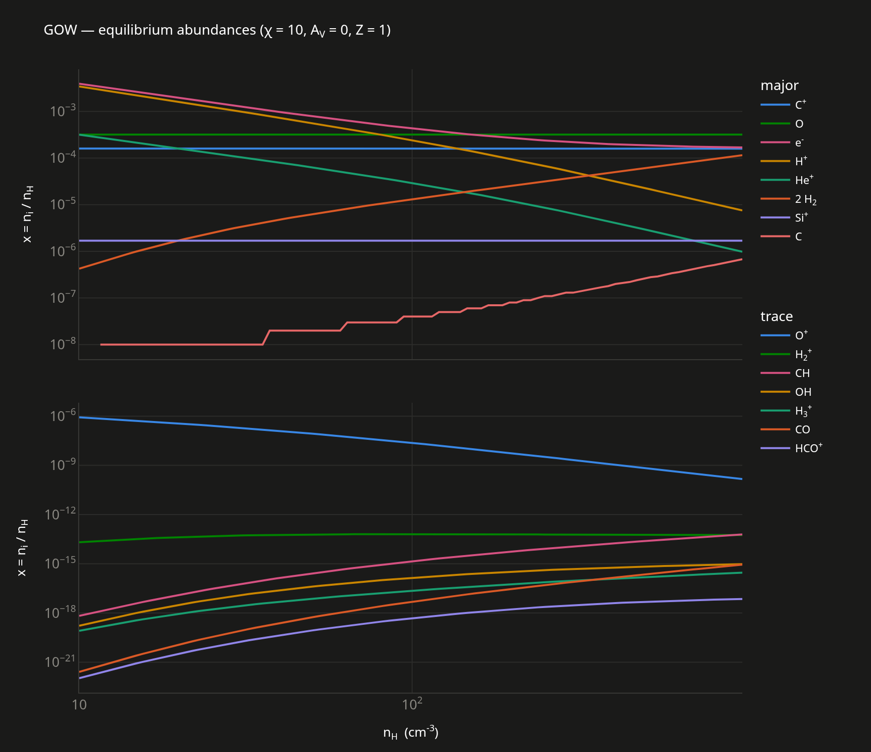 Equilibrium abundances versus density at chi = 10: C+, O and Si+ flat, H+ and He+ falling, H2 rising, and the trace molecules many decades below