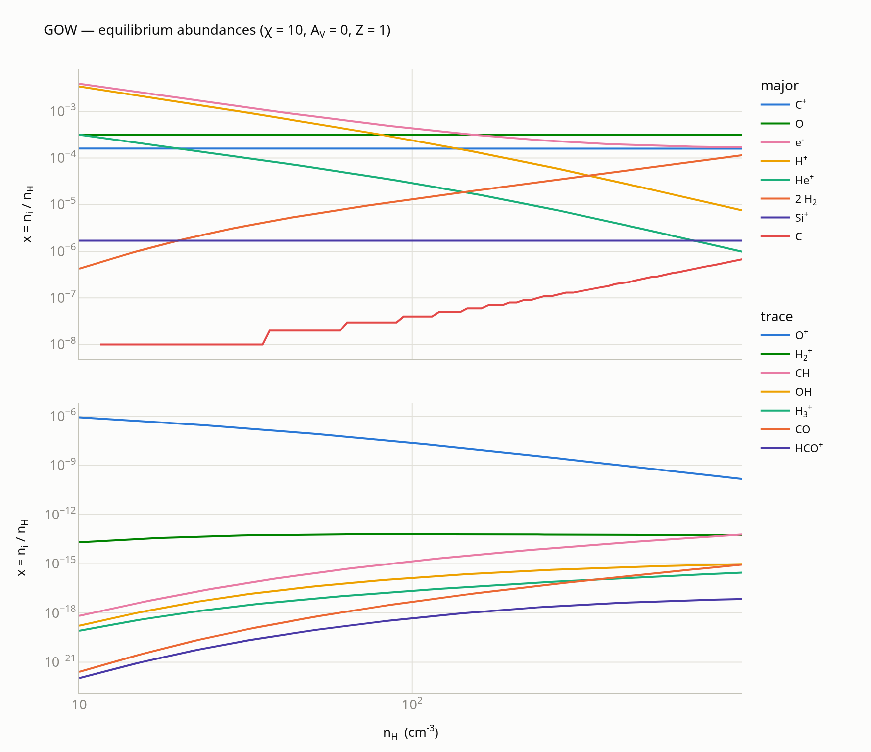 Equilibrium abundances versus density at chi = 10: C+, O and Si+ flat, H+ and He+ falling, H2 rising, and the trace molecules many decades below