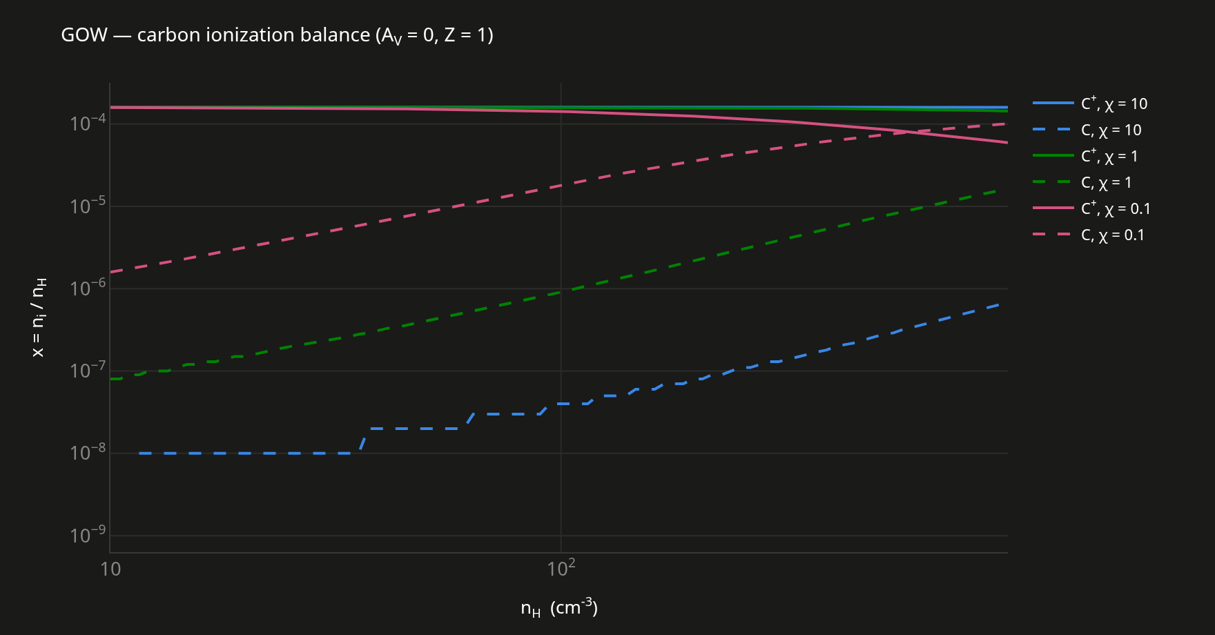 Carbon ionization balance for the three radiation fields: C+ nearly flat while neutral C rises with density, crossing over only at chi=0.1