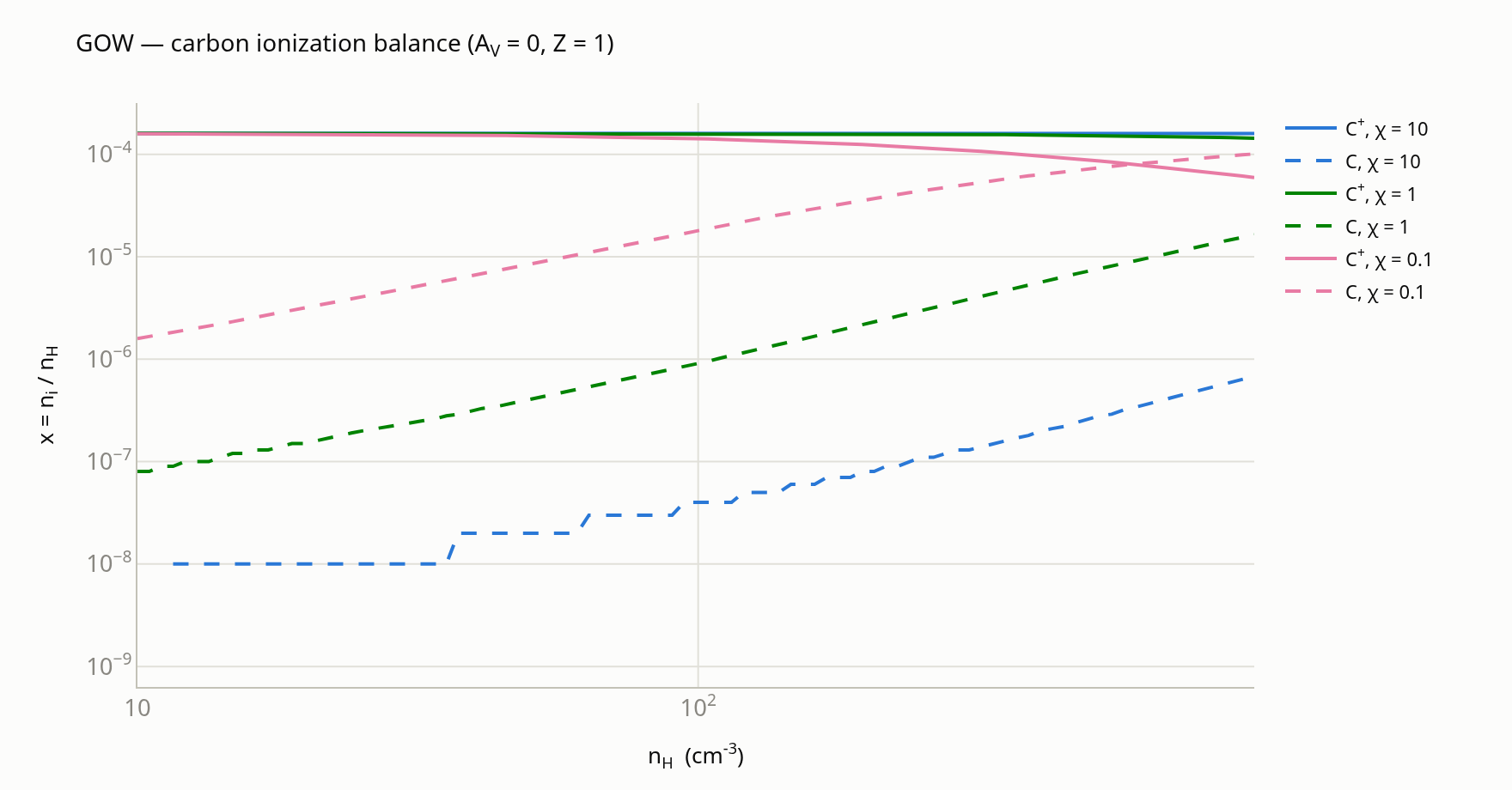 Carbon ionization balance for the three radiation fields: C+ nearly flat while neutral C rises with density, crossing over only at chi=0.1