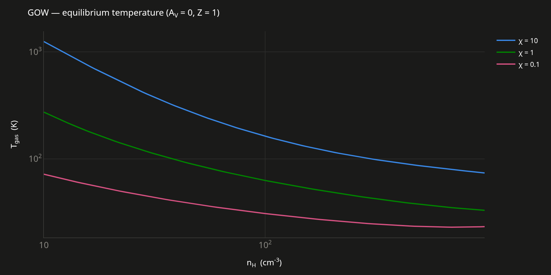 Equilibrium gas temperature versus density for the three radiation fields, falling from 1249 K to 74 K at chi=10 and from 72 K to 23 K at chi=0.1