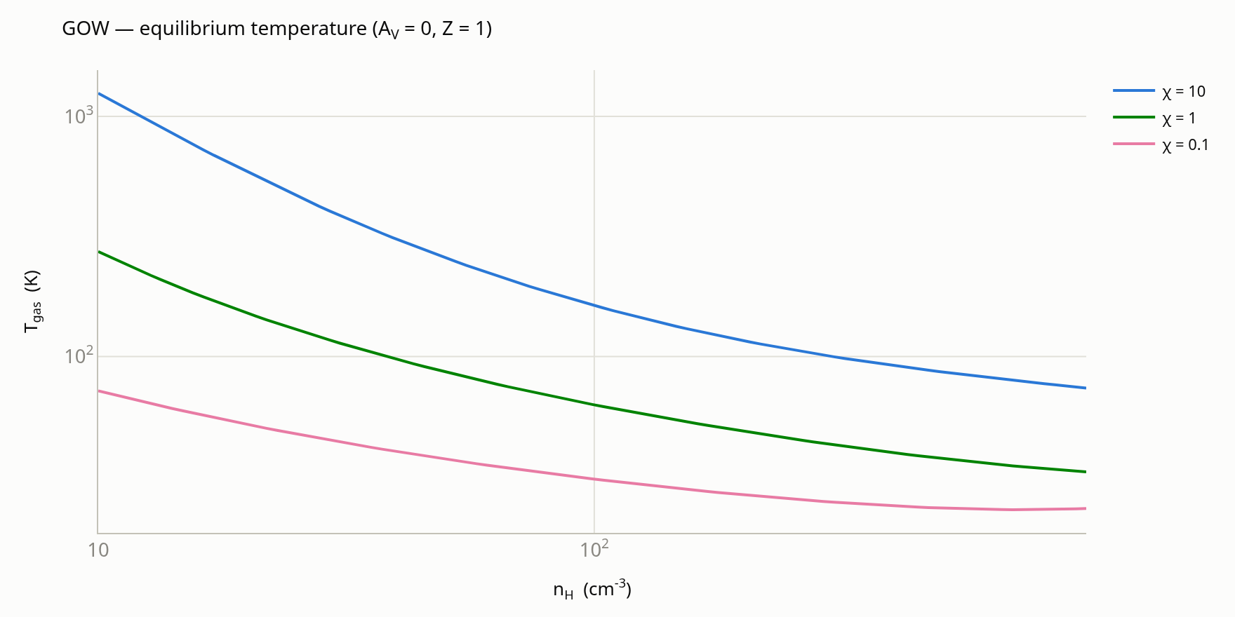 Equilibrium gas temperature versus density for the three radiation fields, falling from 1249 K to 74 K at chi=10 and from 72 K to 23 K at chi=0.1