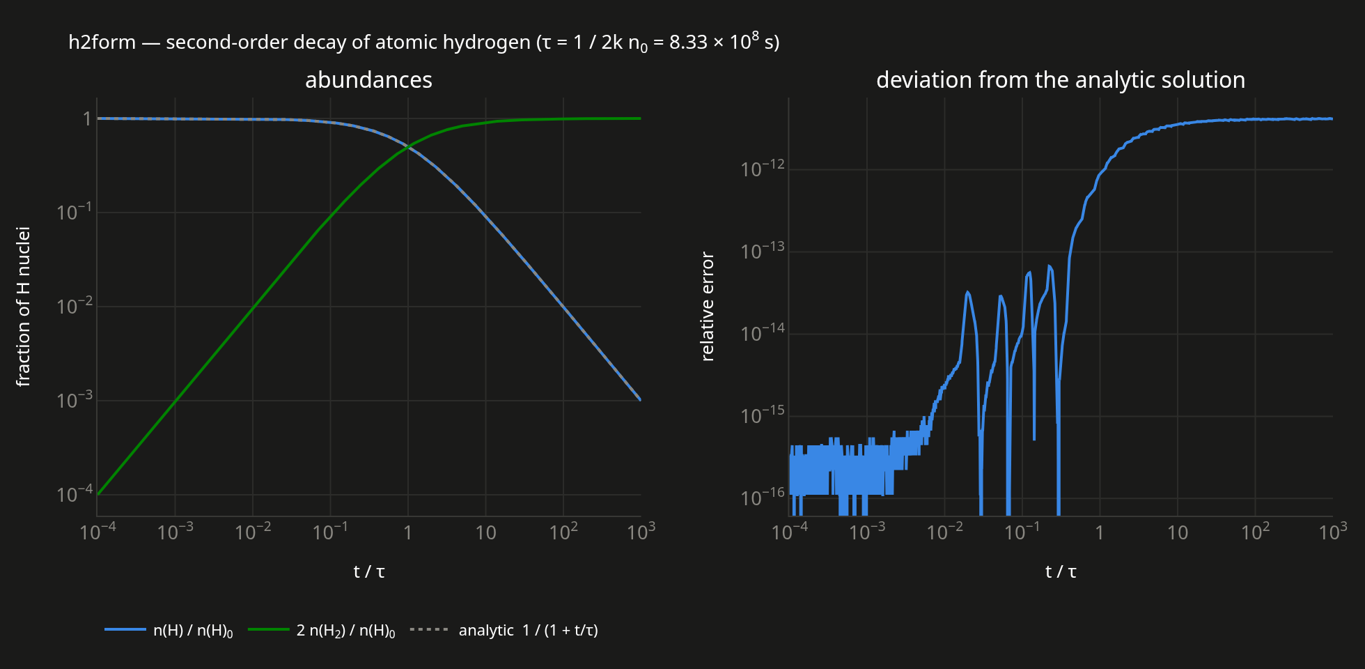 Atomic hydrogen decaying as 1/(1+t/tau) while H2 rises, with the relative error against the analytic solution staying below 1e-11