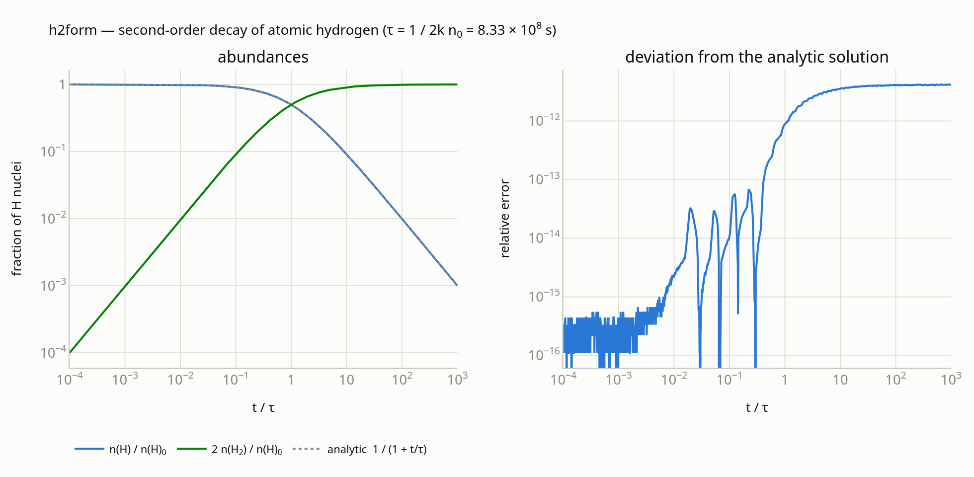 Atomic hydrogen decaying as 1/(1+t/tau) while H2 rises, with the relative error against the analytic solution staying below 1e-11